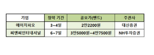 5월 첫째주(3~7일) IPO 공모 예정 기업
